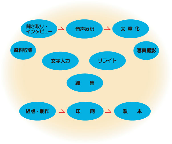 自分史・記念誌